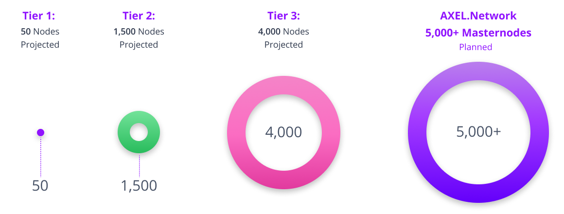 masternodes_tiers